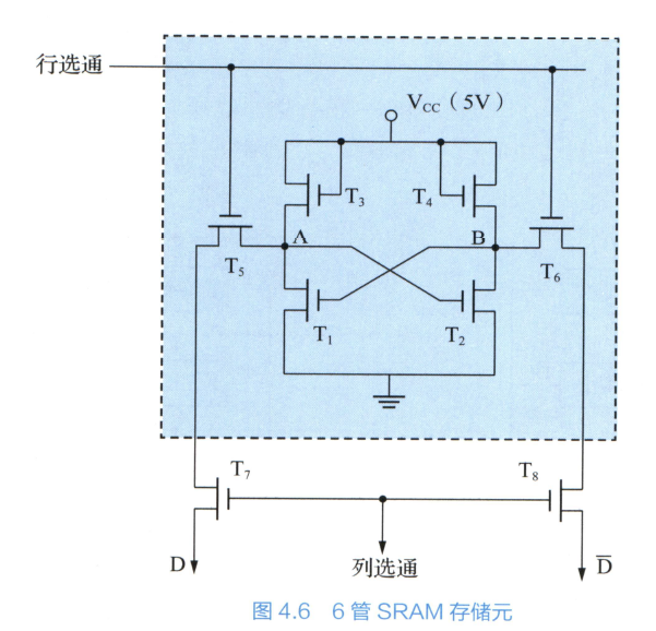 SRAM