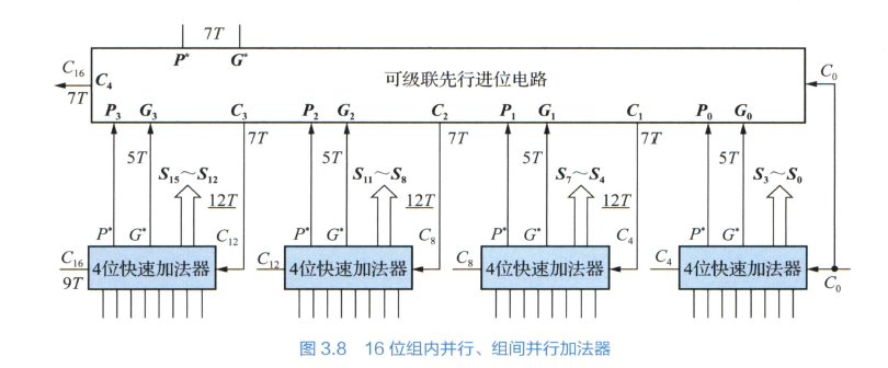 先行进位加法器的基本原理