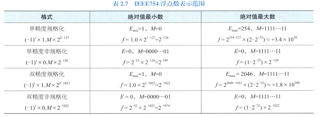 单浮点数表示范围