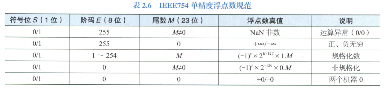 单浮点数规范