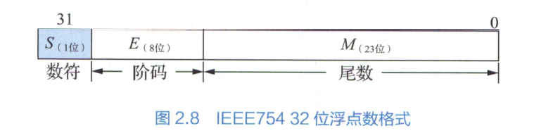 IEEE754浮点数表示法