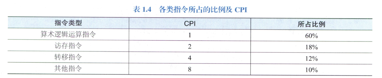 各类指令所占比例