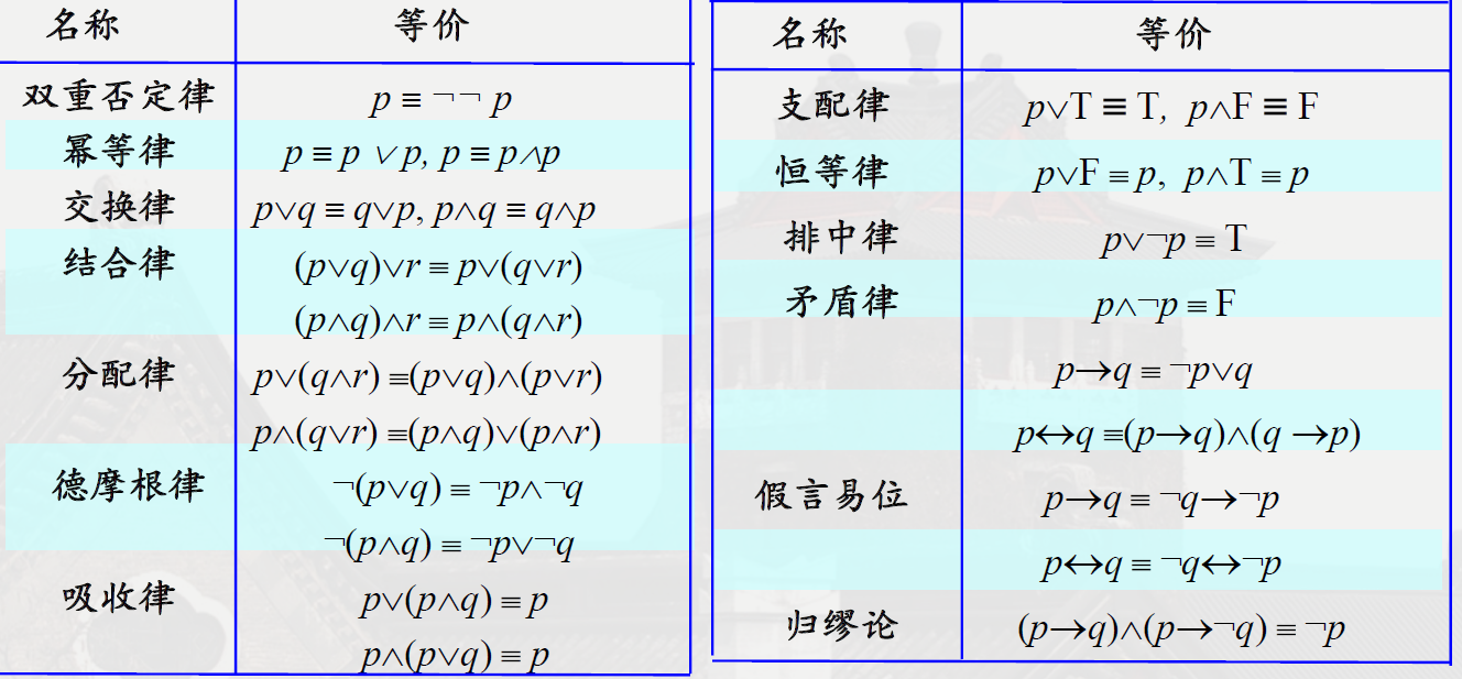 24 种基本的等价关系