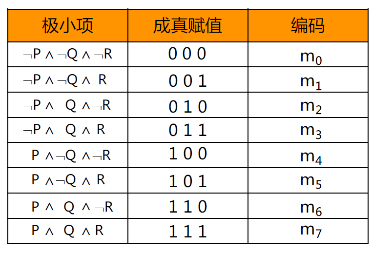 成真赋值