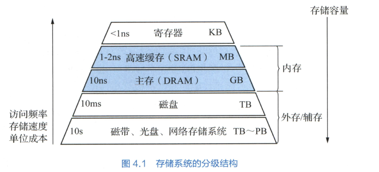 存储系统的层次结构